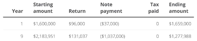 Table showing earnings of a 9-Year IDGT Installment Sale.