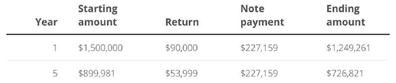 Table showing earnings of a 5-Year GRAT.