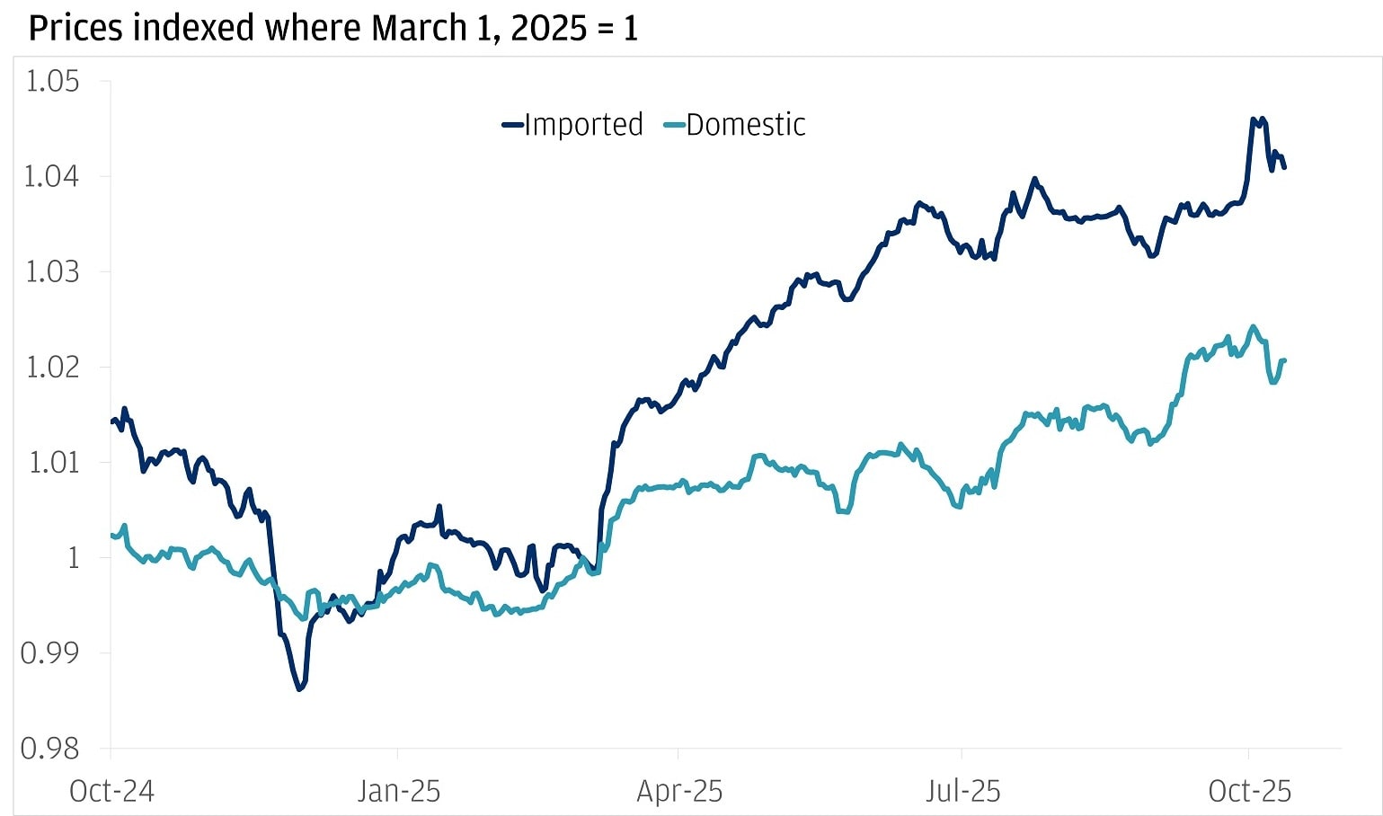 This chart shows how the prices of imported goods and domestic goods have changed over time, starting from March 1, 2025, when both are set to the same baseline value.