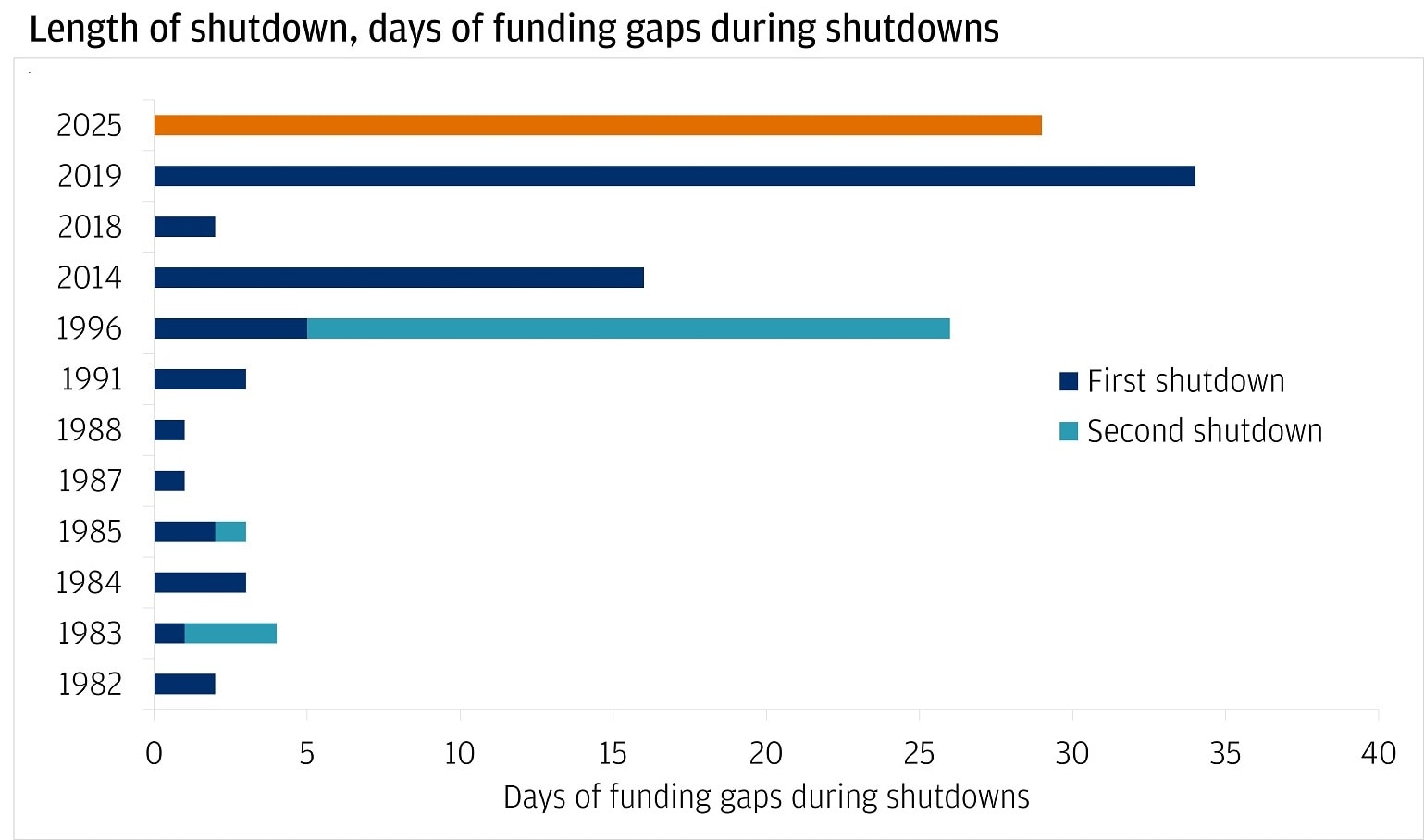 This chart displays the duration of U.S. government shutdowns across several years, measured by the number of days each shutdown lasted.