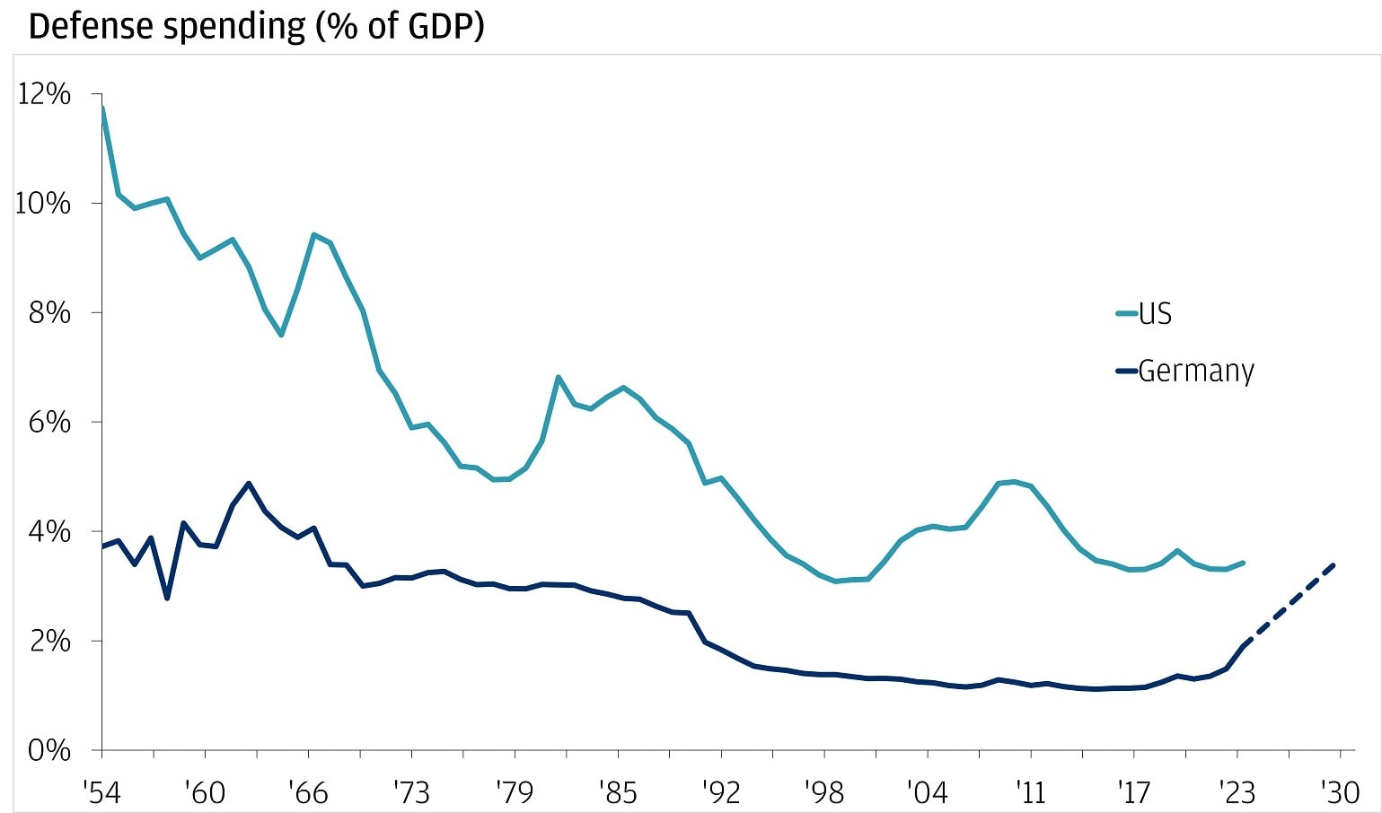 This chart compares defense spending as a share of gross domestic product for the US and Germany from 1954 through projected values in 2030 for Germany.