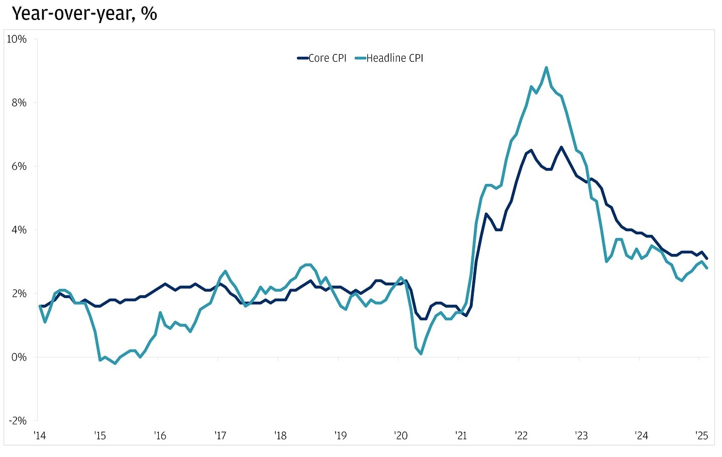 This chart illustrates the year-over-year percentage change in the U.S. Consumer Price Index Inflation measure from 2014 to early 2025.