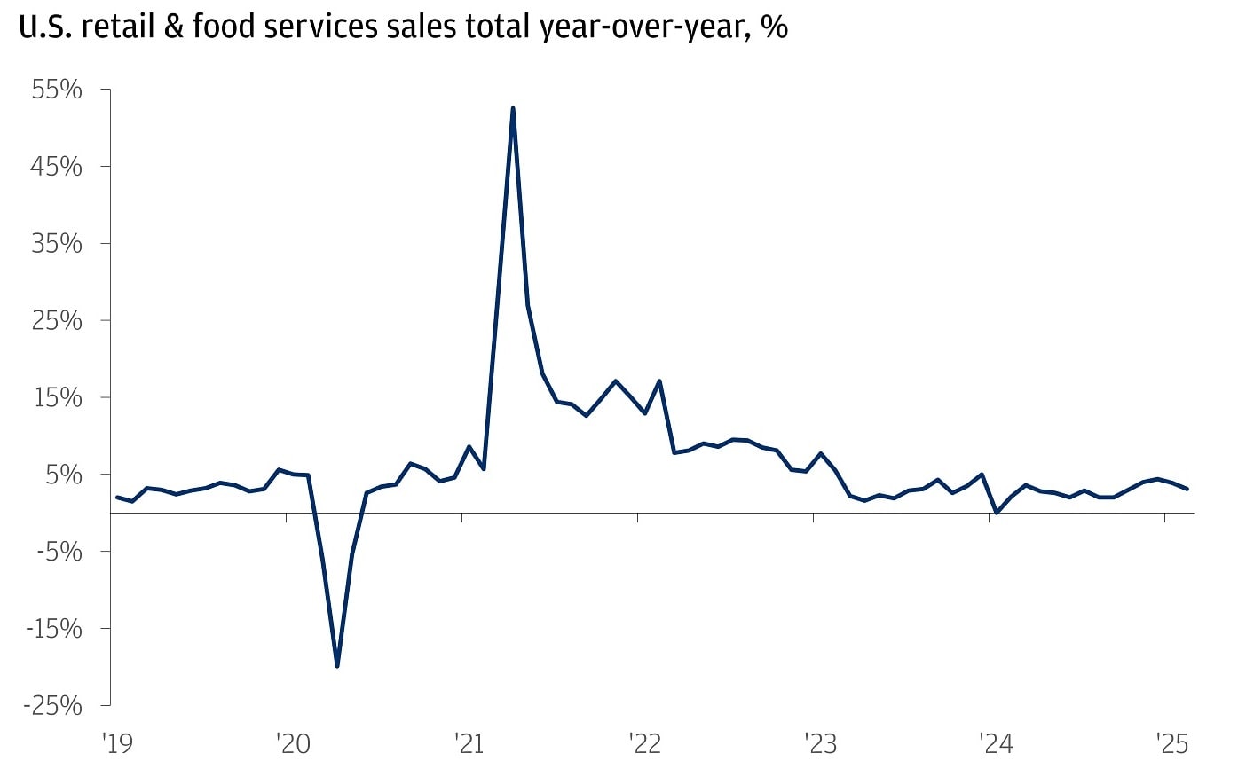 The table presents the yearly percentage change in adjusted retail and food services sales from January 2019 to February 2025.