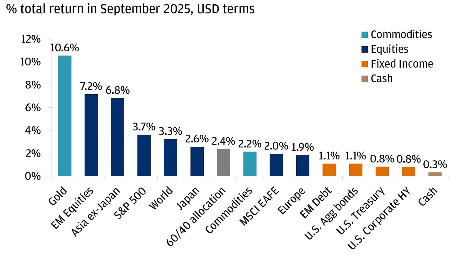 The chart shows the percentage total return in USD terms for various asset classes during September 2025.