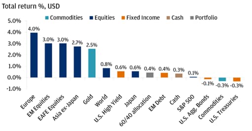 Bar chart showing total return in percentage terms for various asset classes in December 2025, measured in USD.