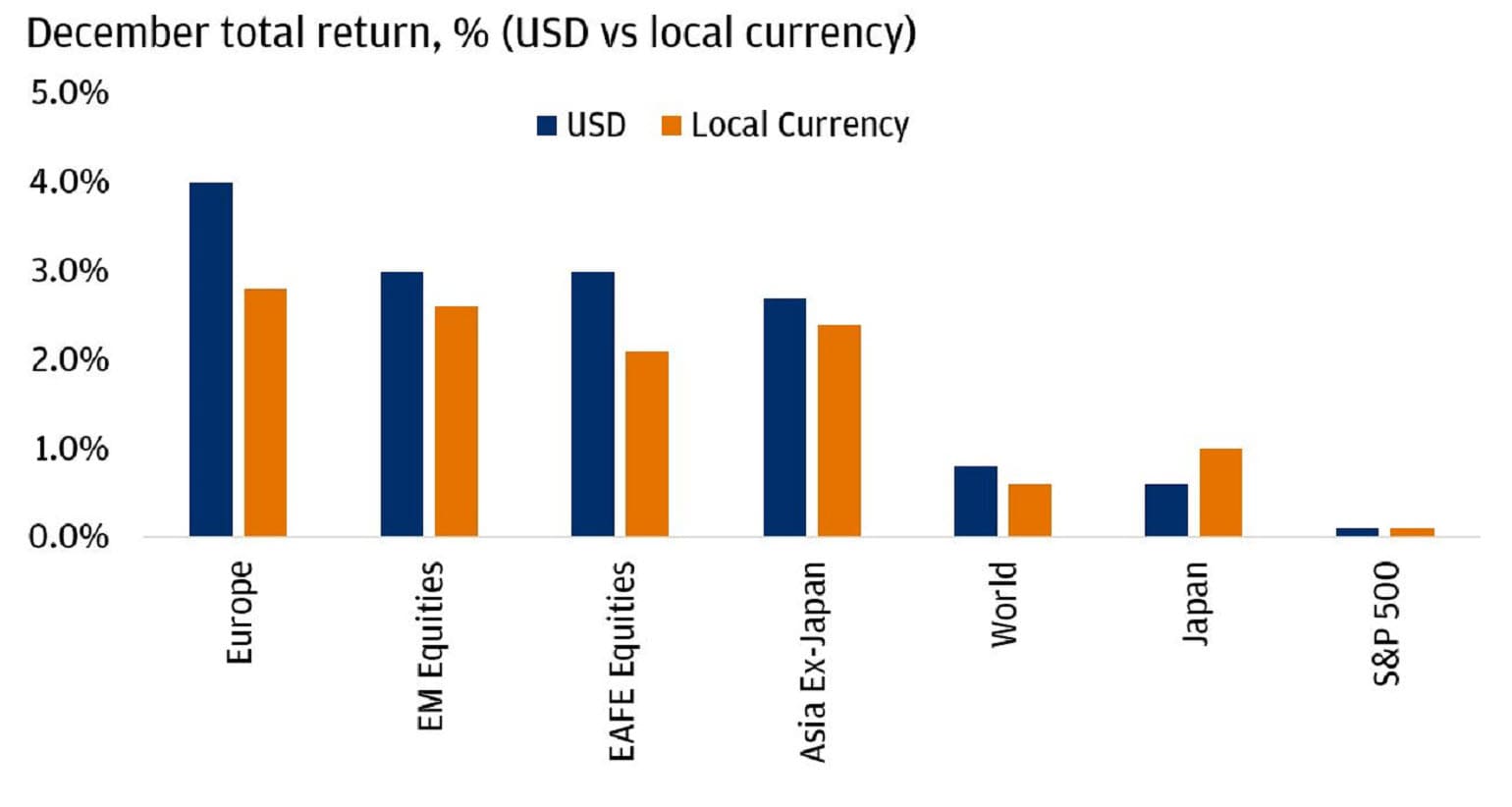Bar chart showing total return for December 2025 in percentage terms for various equity markets, comparing returns in U.S. dollars and local currency.