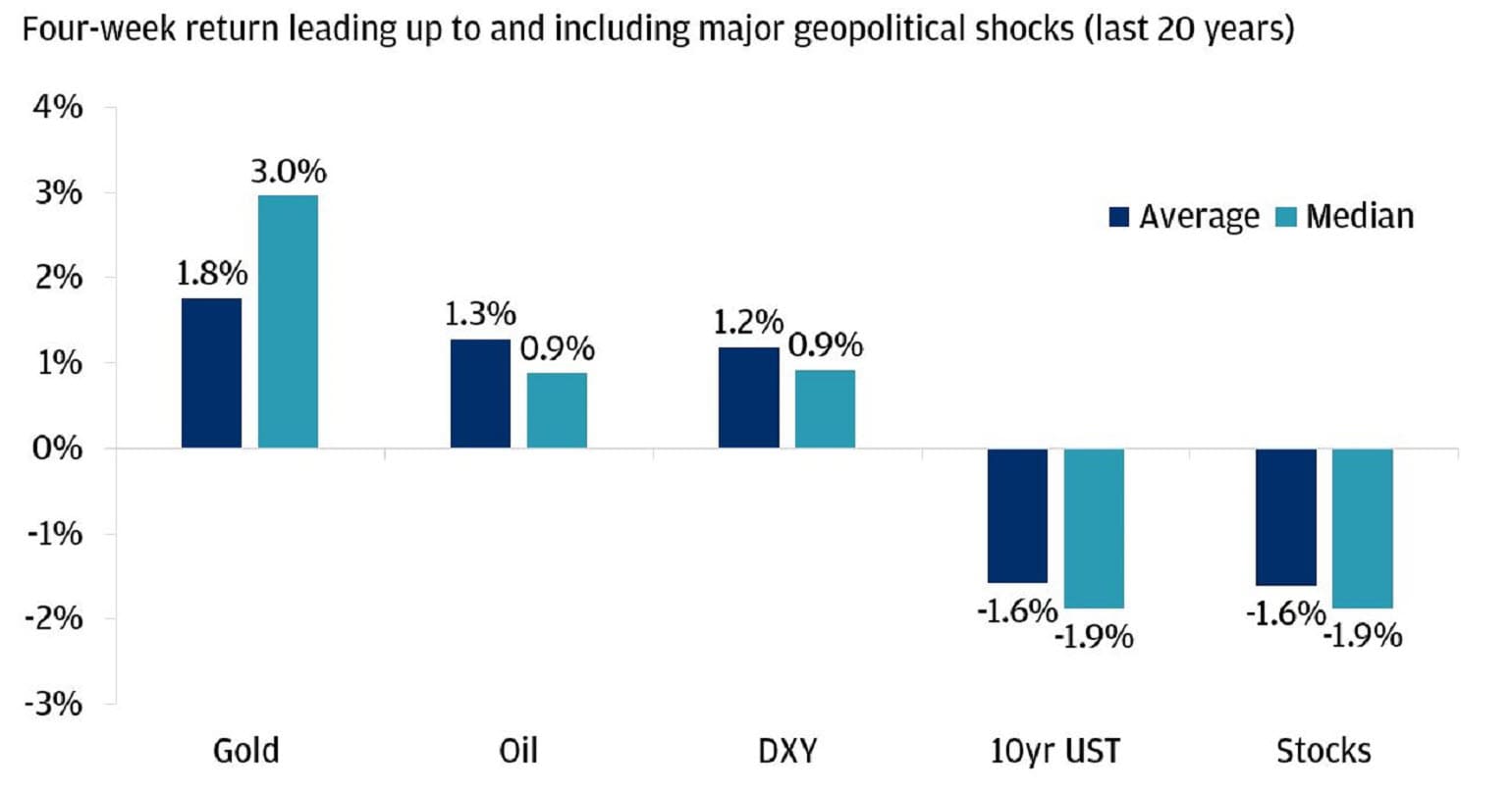 Bar chart showing average and median four-week returns for gold, oil, the U.S. dollar index (DXY), 10-year U.S. Treasury bonds and stocks during major geopolitical shocks over the past 20 years.