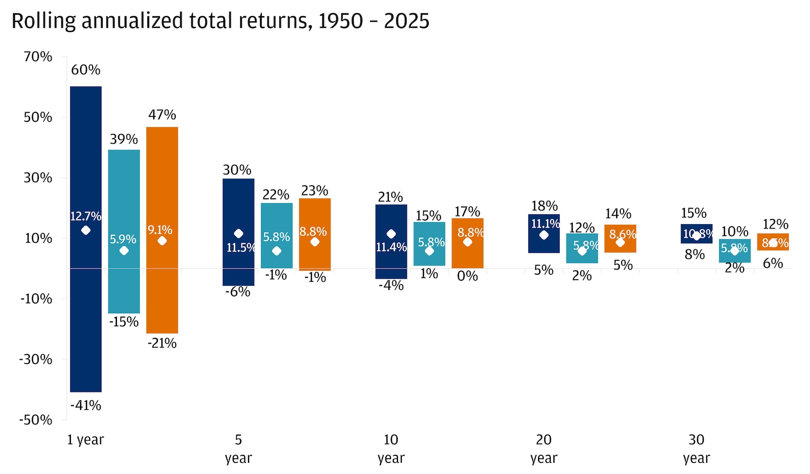 This chart shows the range of rolling annualized total returns of an investment in stocks, bonds and 60/40 from 1950-2025.