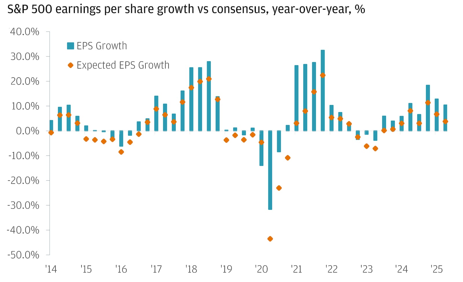 The chart illustrates the year-over-year growth of S&P 500 earnings per share compared to consensus expectations from 2014 to 2025.