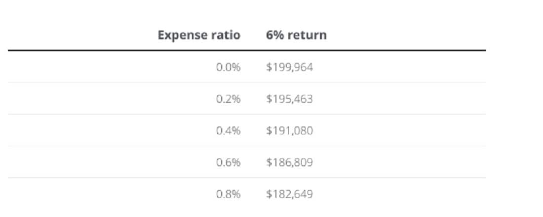An example of how a fund’s expense ratio may impact a $5,000 annual investment over a 20-year period assuming a 6% rate of return.