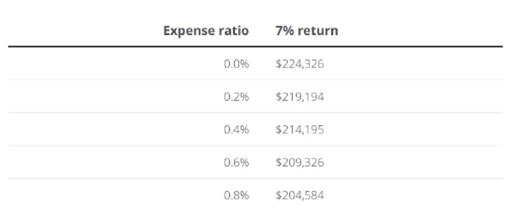 An example of how a fund’s expense ratio may impact a $5,000 annual investment over a 20-year period assuming a 6% rate of return.