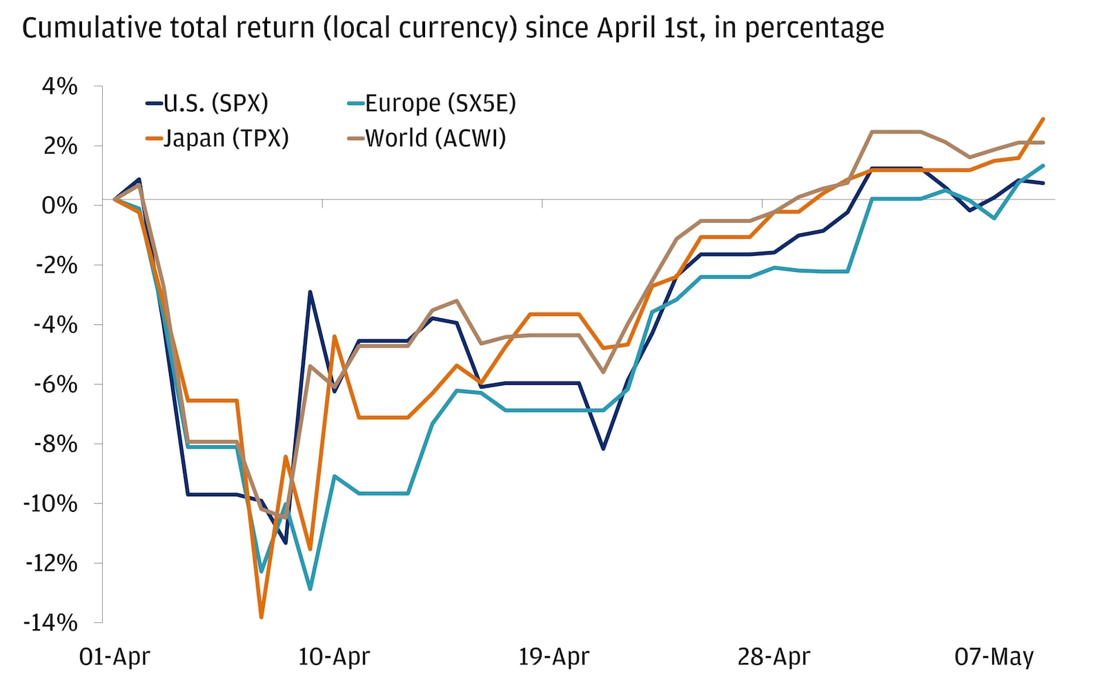 The line chart shows the cumulative total return (local currency) for the U.S. (SPX), Europe (SX5E), Japan (TPX), and World (ACWI) from April 1 to present.