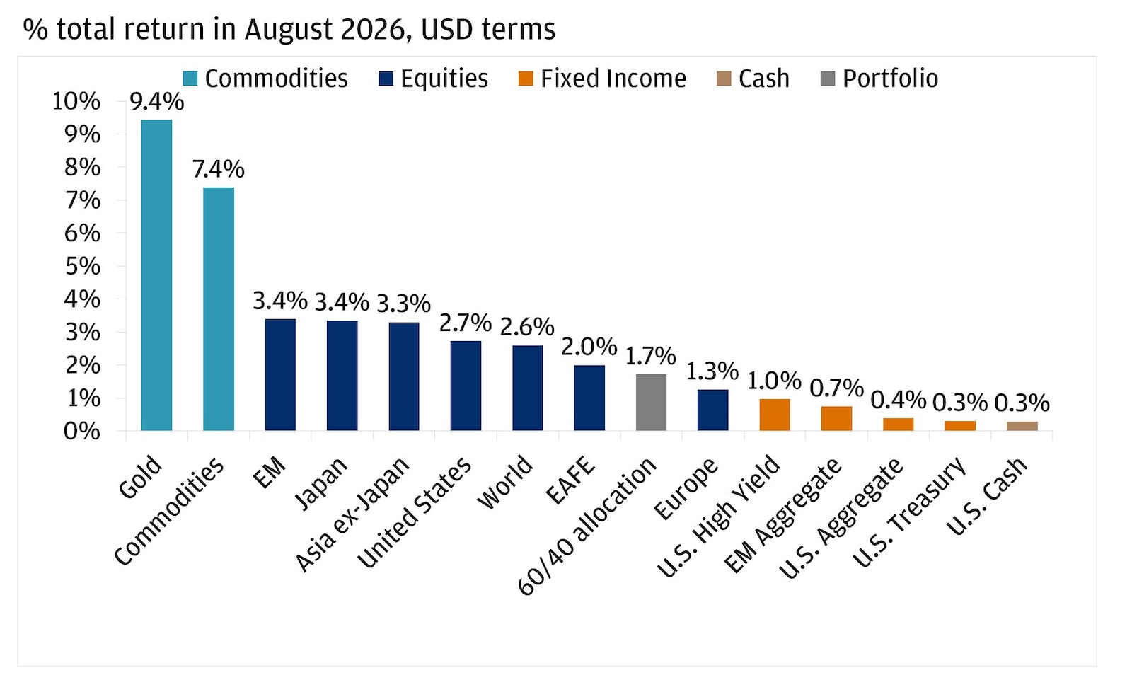 The bar chart shows the total returns for various asset classes and regions in August 2026, measured in U.S. dollars.