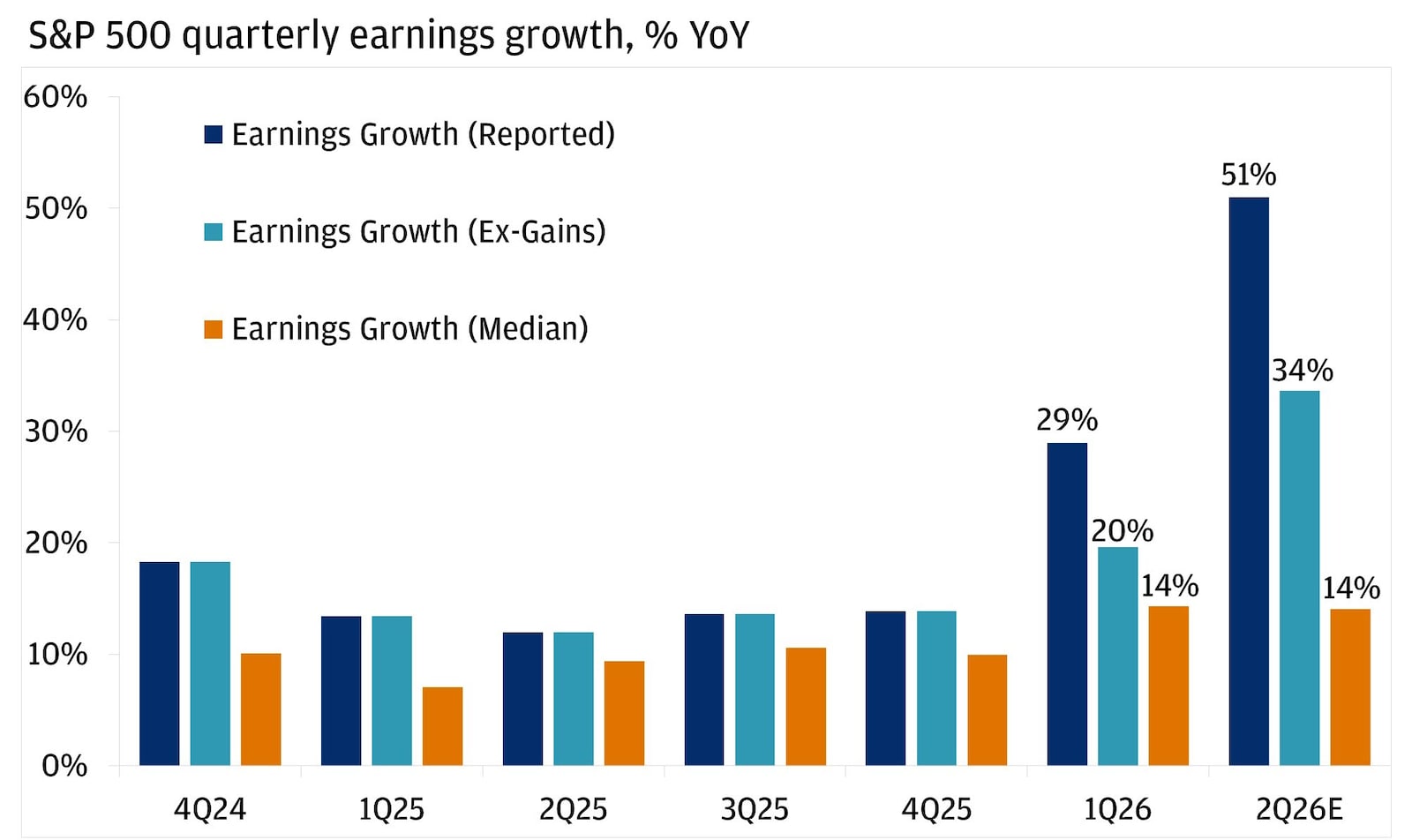 The bar chart presents S&P 500 quarterly earnings growth rates, year over year, for three measures: reported, ex-gains and median.