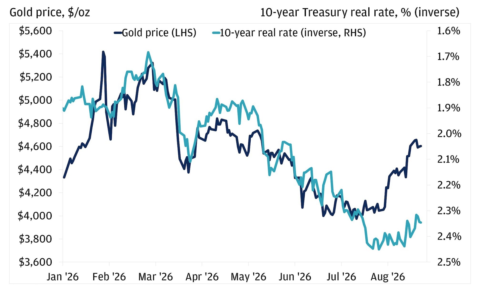 The line chart presents the movement of gold prices (in dollars per ounce) and the 10-year Treasury real rate (inverse, in percent) from January 2026 through August 2026.