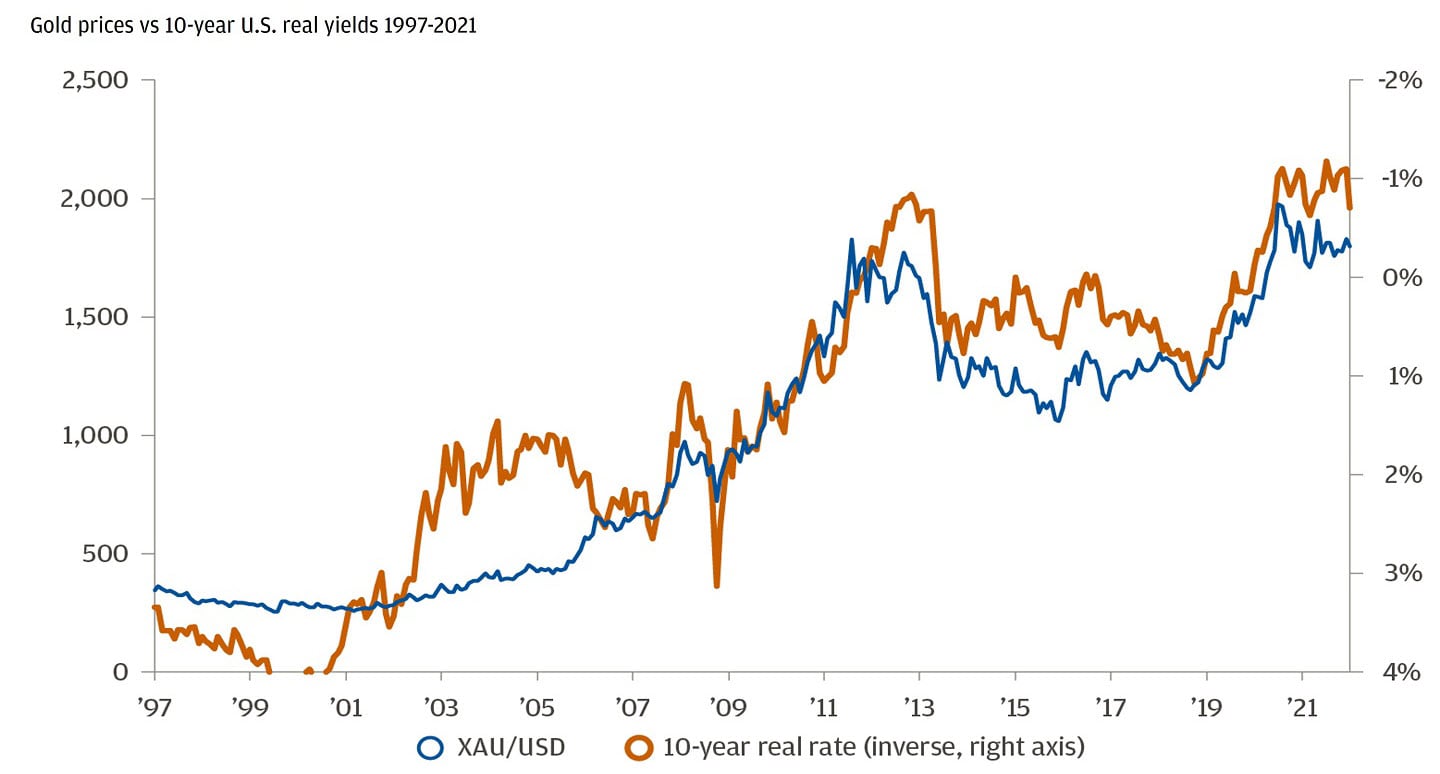 Line chart showing correlation between gold price and 10-year real Treasury yields from 1997 to 2021.