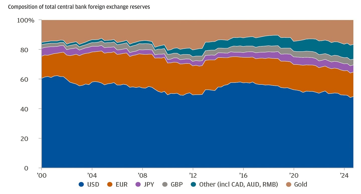 Chart showing composition of central bank foreign exchange reserves in percentages from 2010 to Q4 2024.