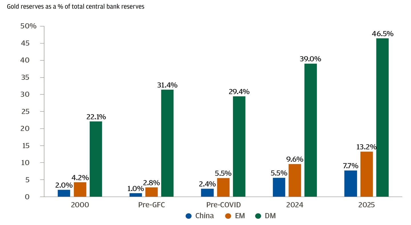 Bar chart showing the percentage of gold reserves held by central banks in different time periods.