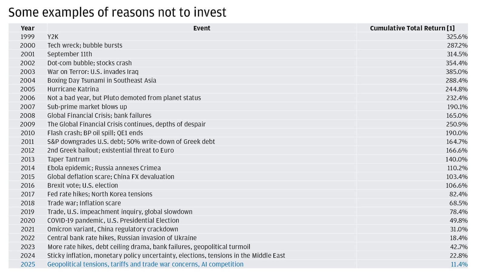 The table lists notable global events from 1999 to 2025 that could be considered reasons not to invest, along with the cumulative total return for a 60/40 portfolio for each year.