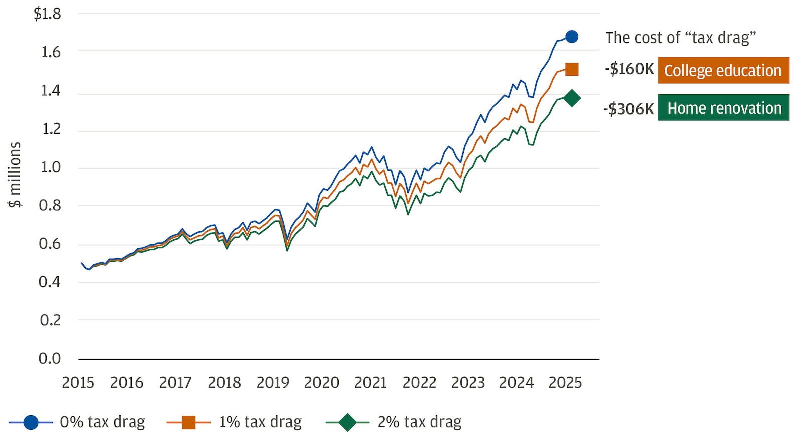 Line chart showing higher annual tax drag leads to lower portfolio value over time.