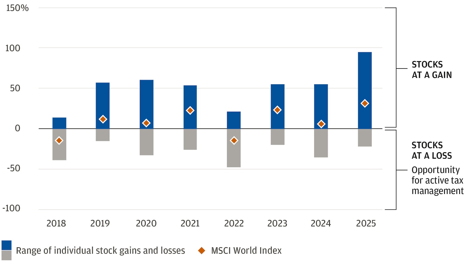 Bar chart comparing annual index returns with the wide spread of individual stock returns each year, showing both winners and losers.