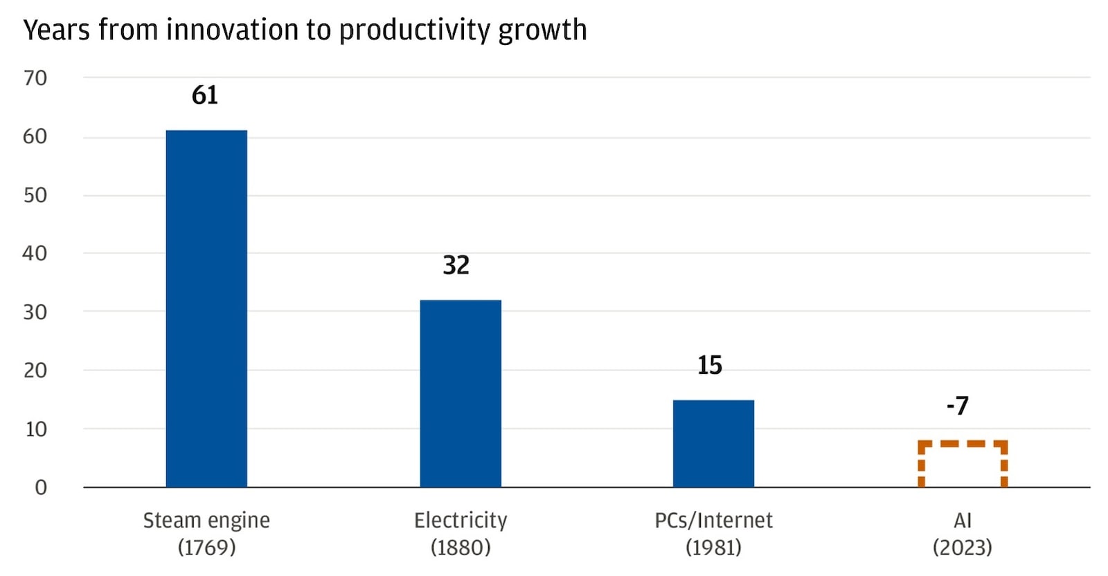 Chart describes years from innovation to productivity growth for innovations including steam engine, electricity, PCs/Internet and AI.