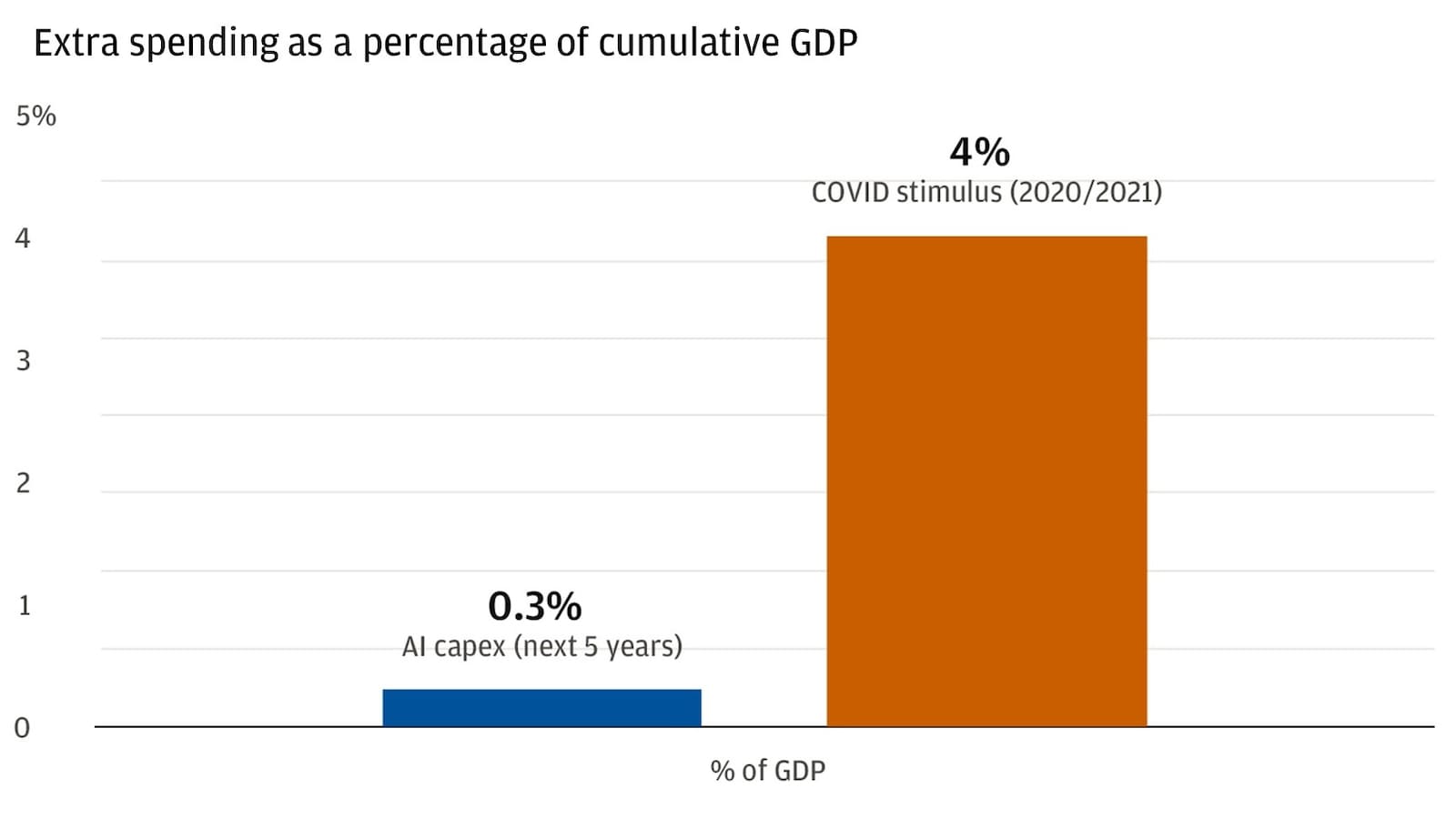 Chart describes extra spending as a percentage of cumulative GDP