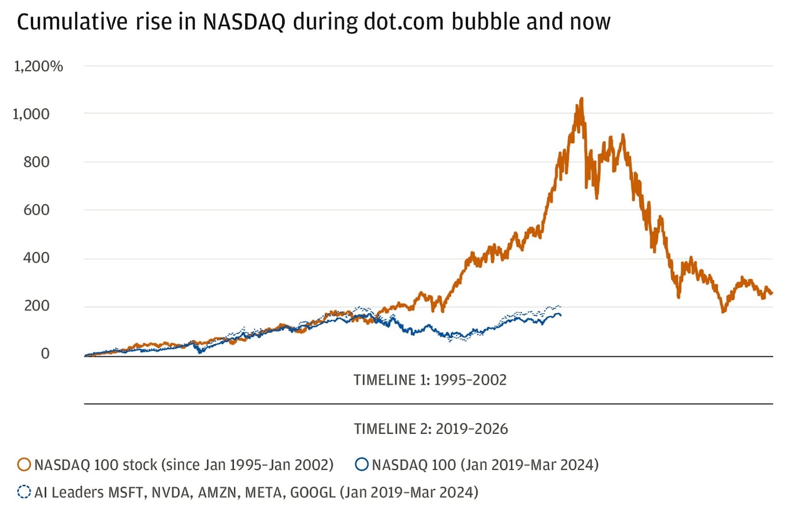 Chart compares price performance of the NASDAQ 100 and AI leaders over 5 years versus performance for 5 years leading up to the bubble.