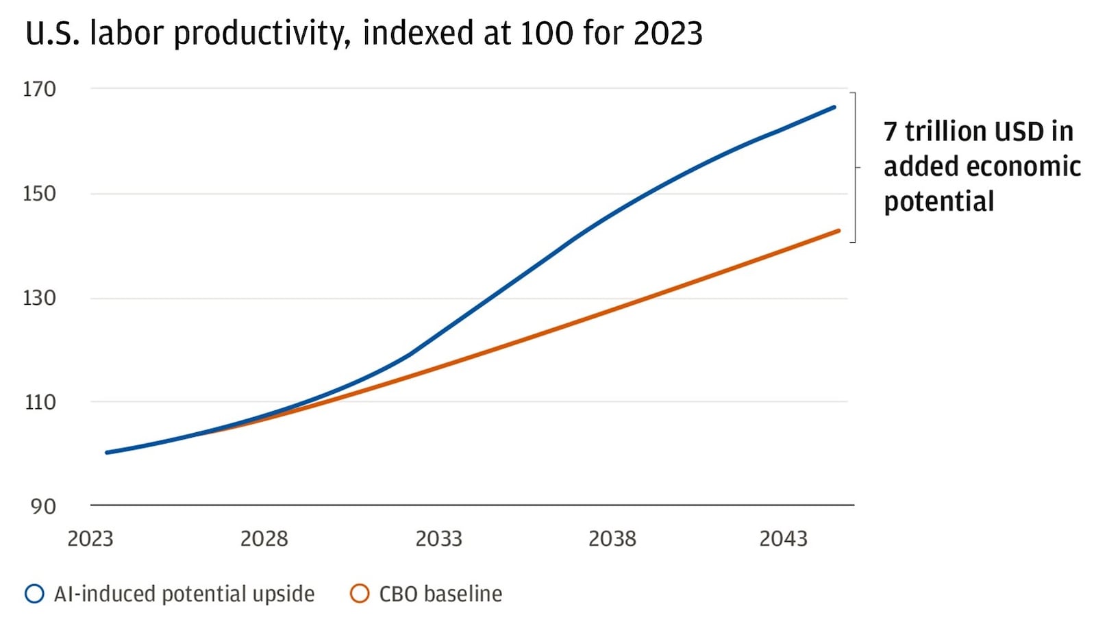 Chart describes U.S. labor productivity indexed at 100 for 2023 (CBO baseline and AI-induced potential upside).