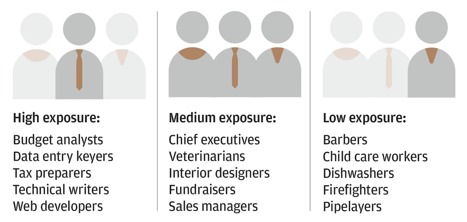 Diagram describes jobs in the United States that are likely to have high, medium or low exposure to AI. 