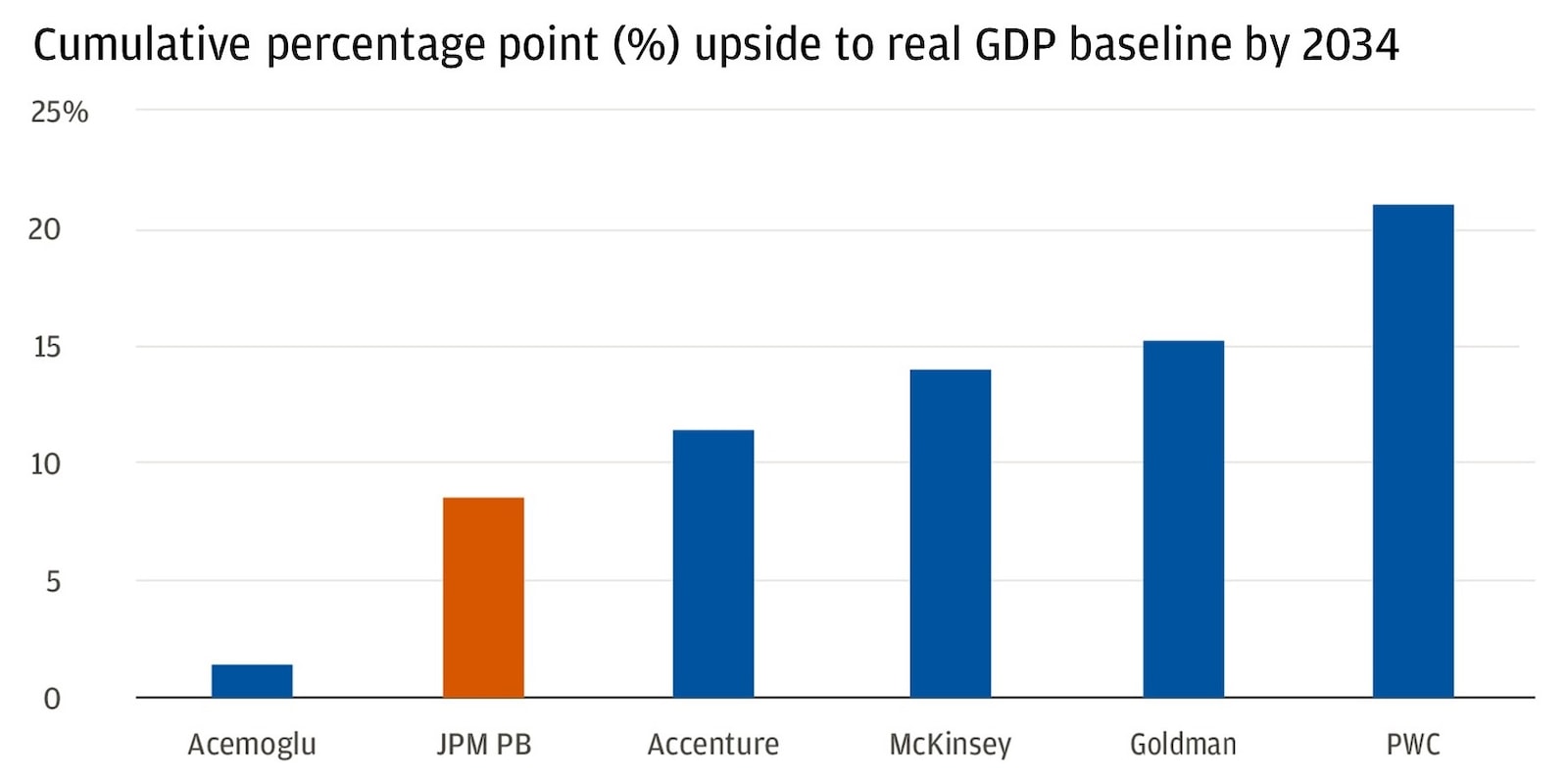 Chart describes AI's potential impact on growth over the next decade and cumulative percentage upside to real GDP baseline by 2034.