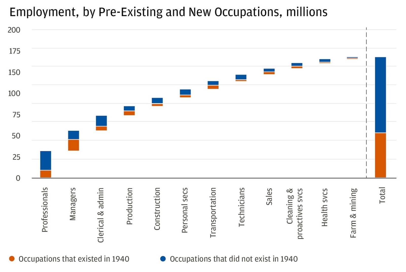 Chart describes employment by pre-existing and new occupations in millions