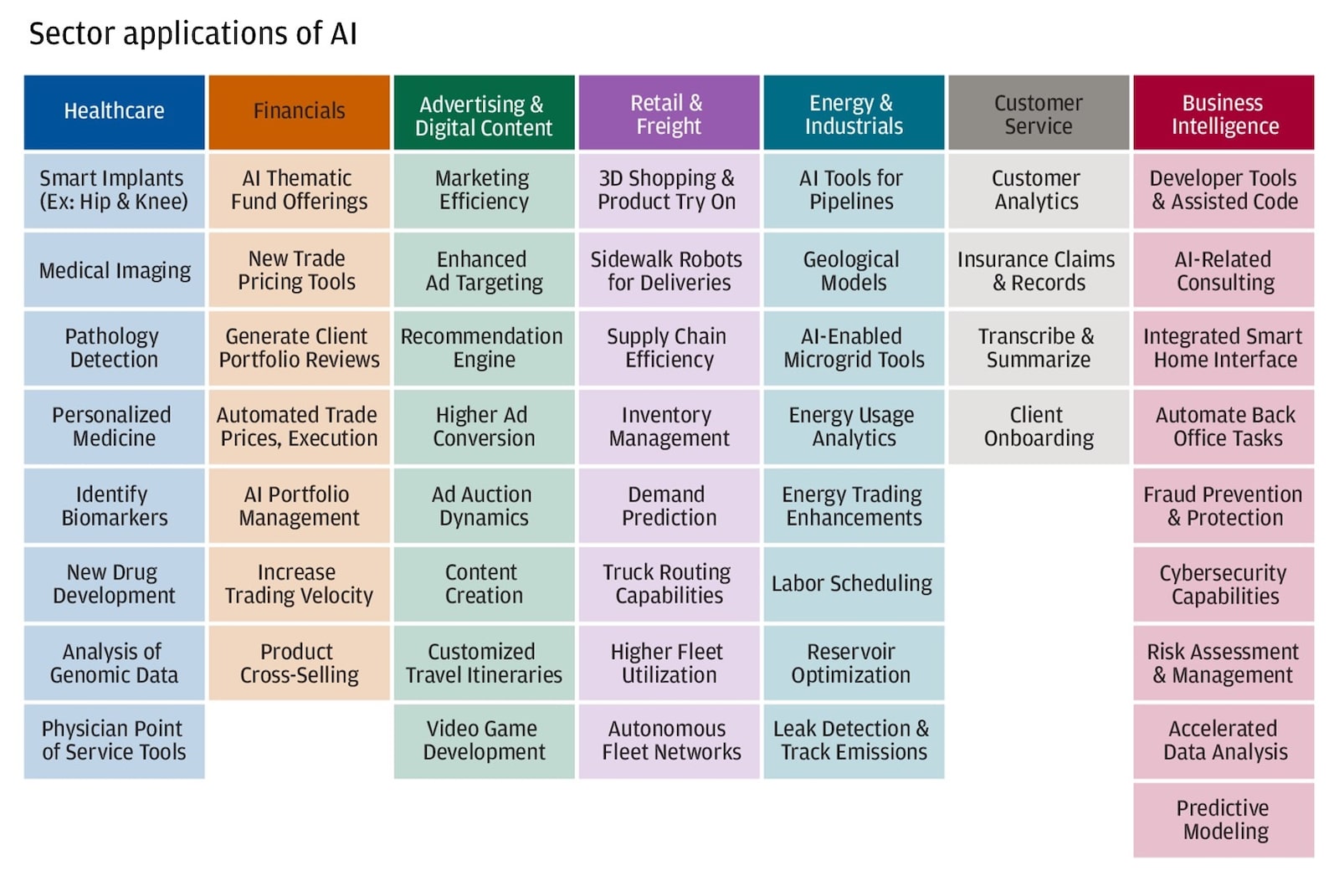 Table describes sector applications of AI in seven sectors.