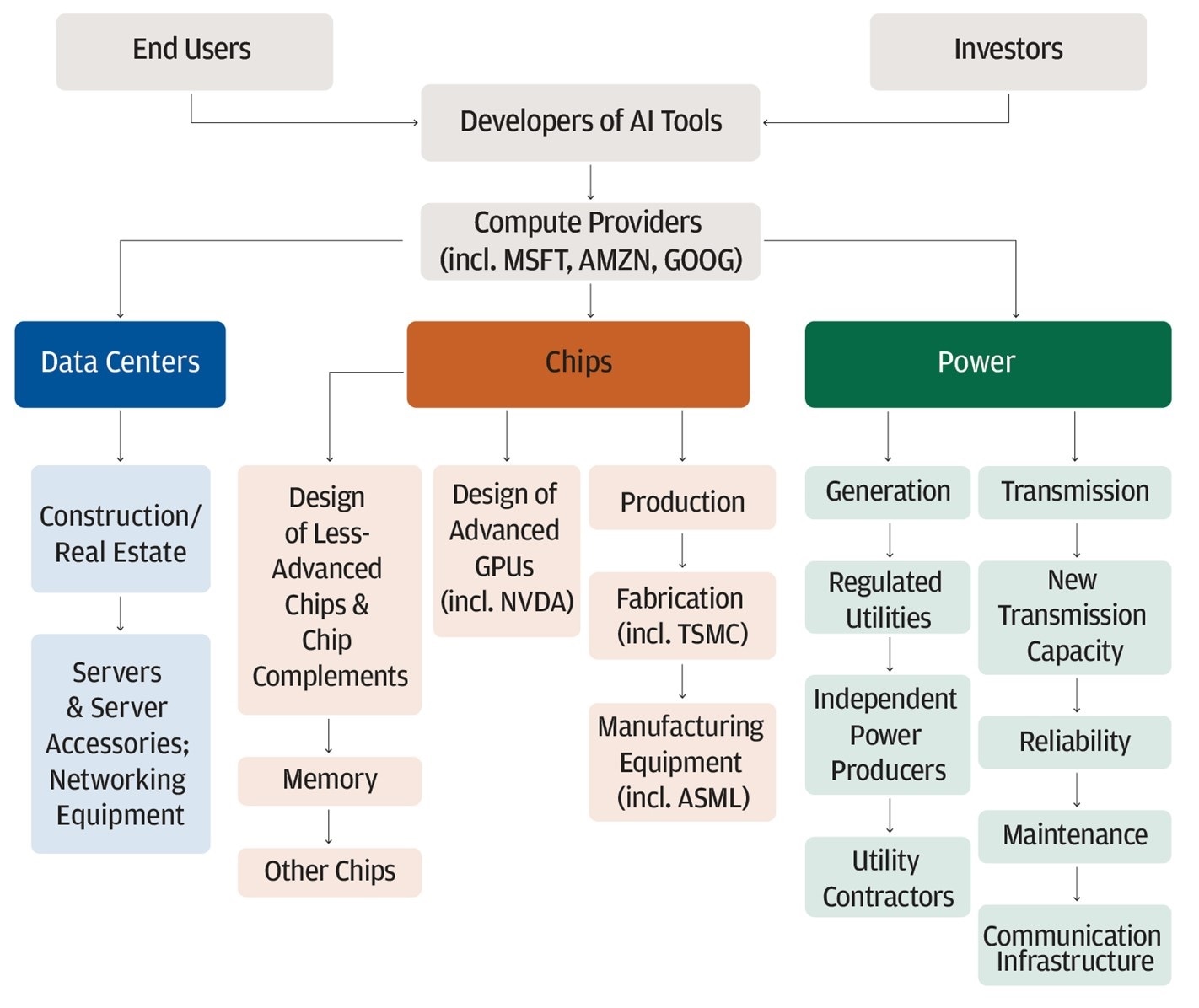 Diagram describes AI infrastructure buildout.