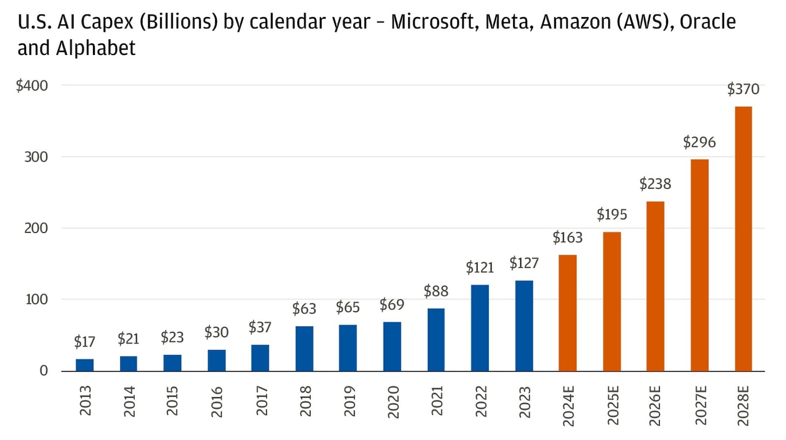 Chart describes U.S. AI capex (billions) by calendar year from Microsoft, Meta, Amazon (AWS), Oracle and Alphabet.