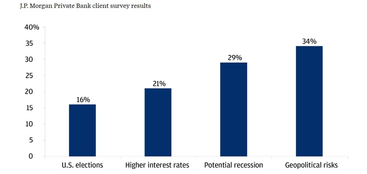 The chart describes the potential investment risk investors are most worried about in 2024 according to a J.P. Morgan Private Bank survey.