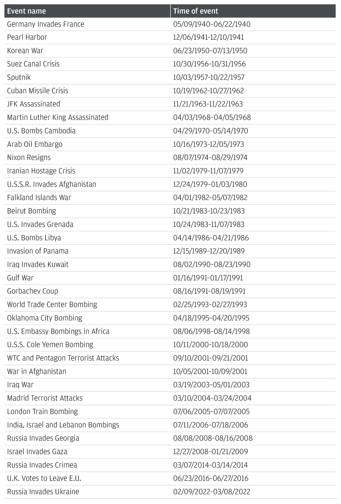 The table shows 36 events we selected for the analysis and timing of those events.