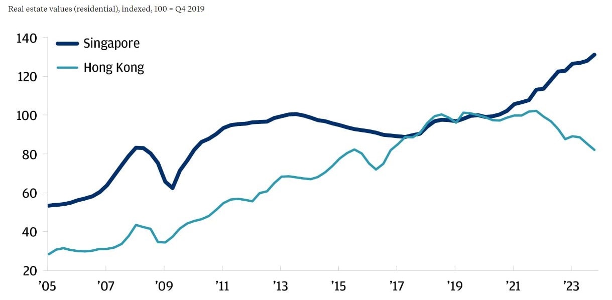 This line graph describes the real estate values (residential) for Singapore and Hong Kong indexed at 100 for Q4 2019.
