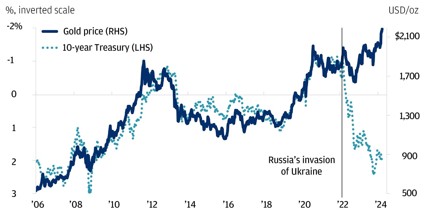 This line graph describes the inverted scale in % of 10-year treasury yield vs. gold price.