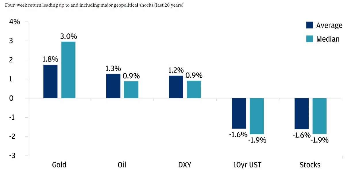 This bar graph describes 4-week return (average & median) leading up to and including major geopolitical shocks for Gold, Oil, DXY, 10yr UST, and Stocks.
