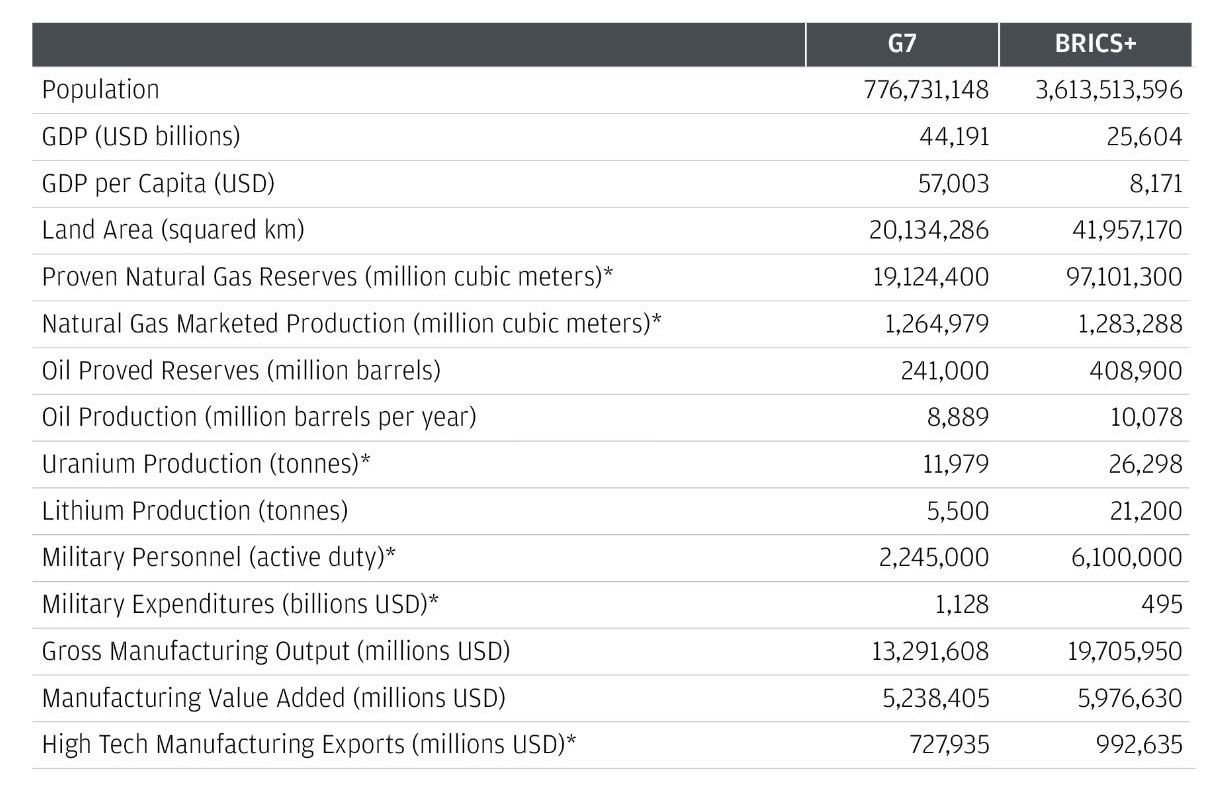 This table shows metrics to measure collective strength of G7 and BRICS+.