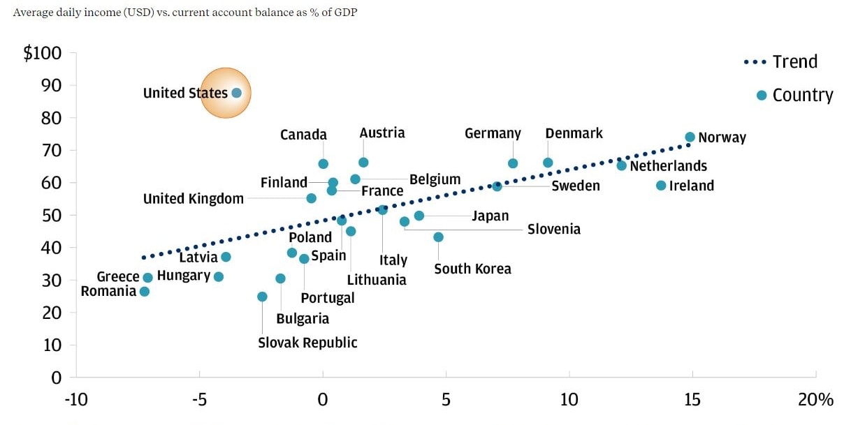 This graph describes average daily income in USD vs. current account balance as % of GDP for 27 countries.