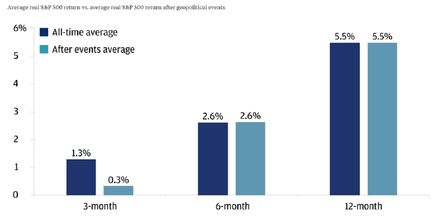 This car chart describes average real S&P return (all time) vs. average real S&P return after geopolitical events. 