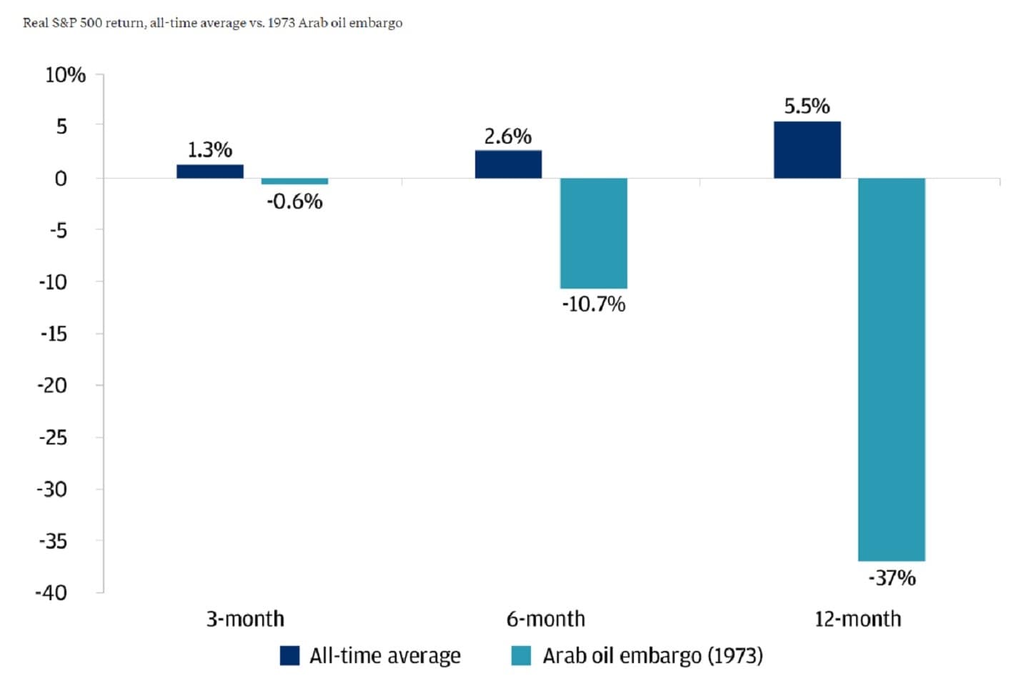 This bar graph describes average real S&P 500 return vs. real S&P 500 return after the Arab Oil Embargo of 1973.