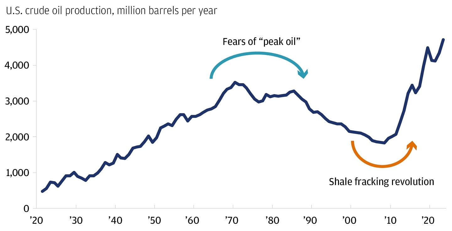 This line graph describes U.S. field production of crude oil, million barrels per year. 