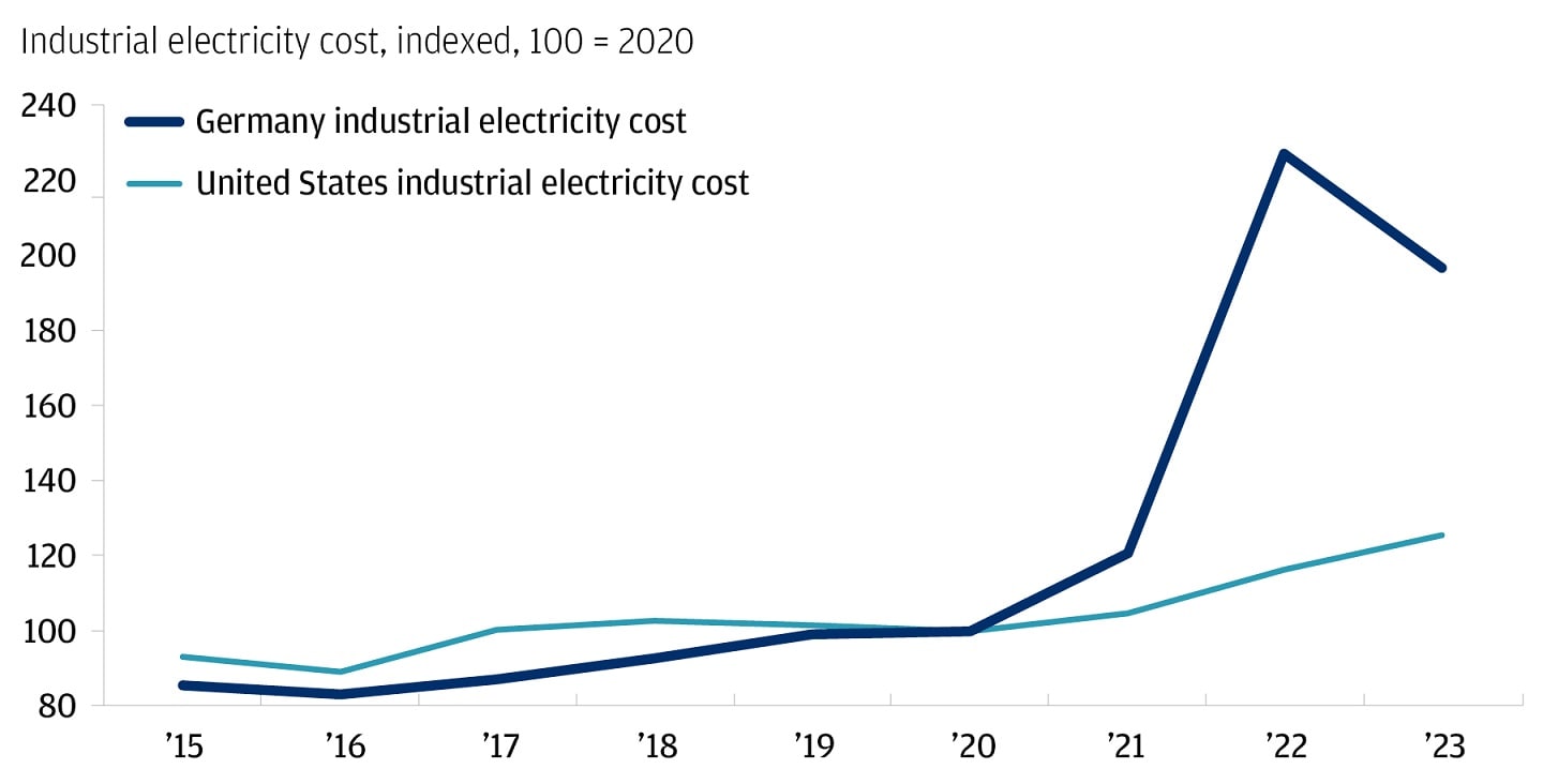 This line graph describes U.S. industrial electricity cost vs. Germany industrial electricity cost indexed at 100 for 2020. 