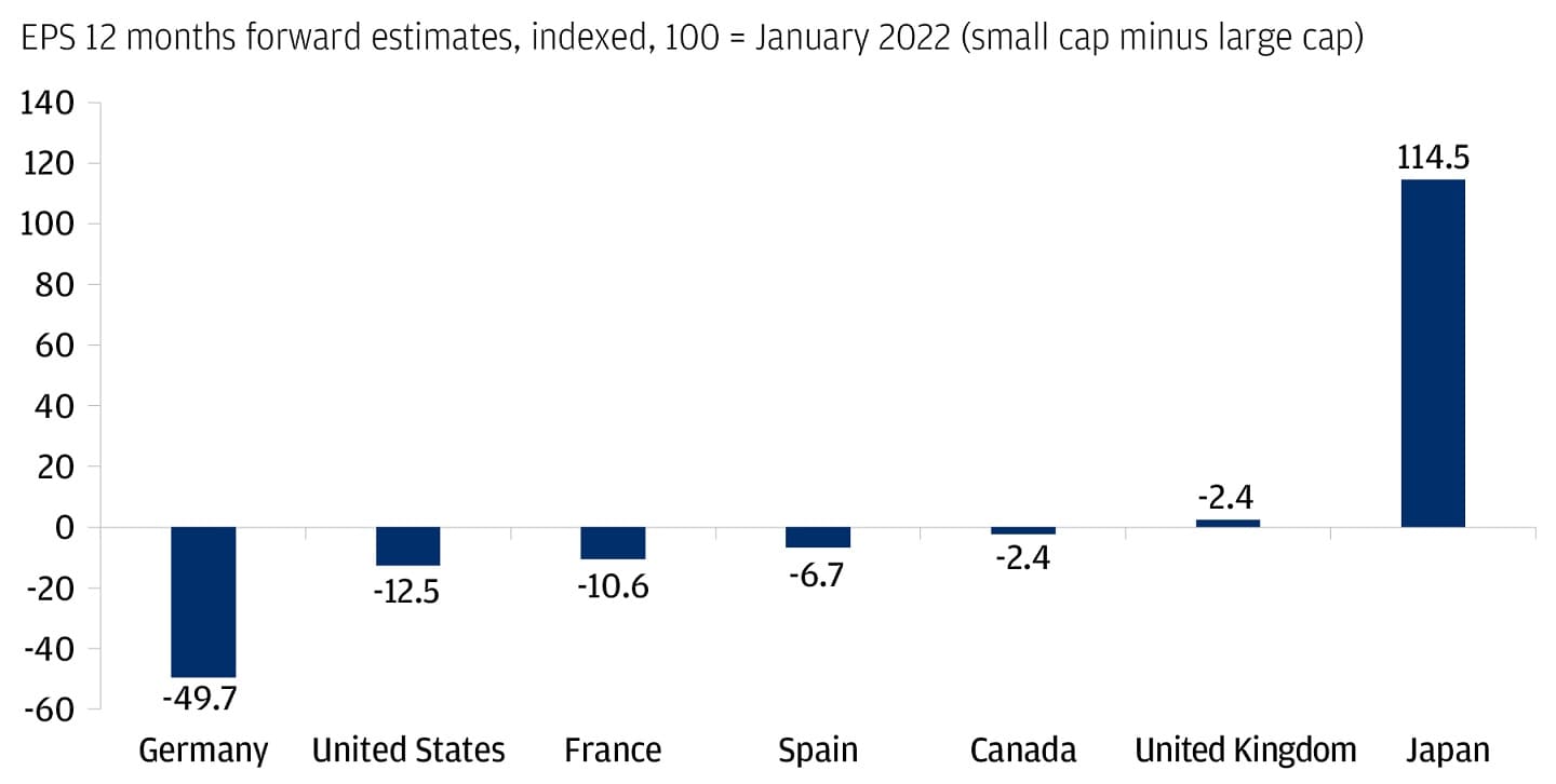 This bar chart shows EPS 12 months forward estimates indexed at 100 for January 2022 for seven countries.