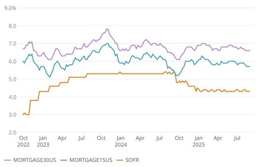 The chart titled, “A three-year view of SOFR, 15-year mortgage rates and 30-year mortgage rates” displays the trends of three interest rates from October 2022 to July 2025.