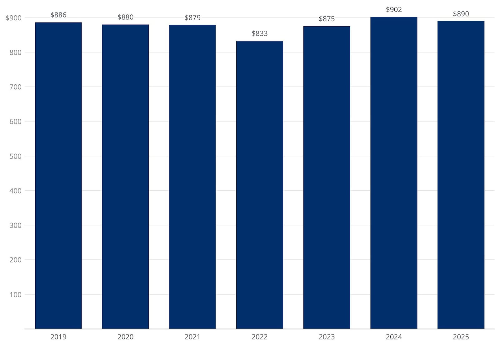 This graph shows the average amount someone spends on holiday shopping across gifts, travel, decorations and more each year from 2019 through 2025.