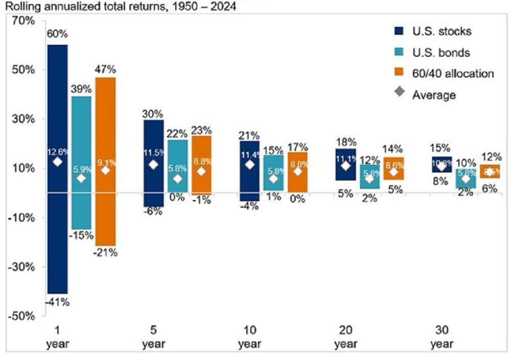 This chart shows the ranges of rolling annualized total returns of three different portfolios (stocks, bonds, and 60/40) over five different timeframes.